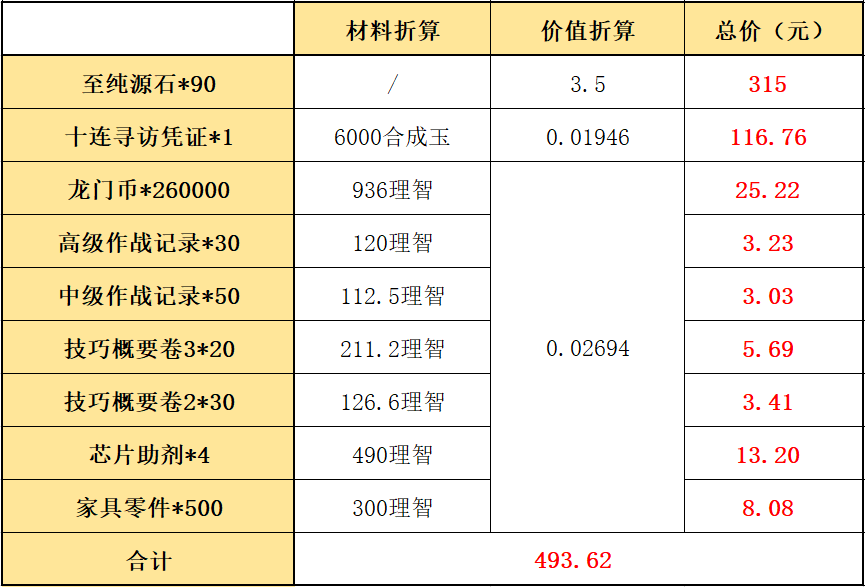 明日方舟周年庆干员凭证明日方舟周年庆干员凭证是什么（明日方舟：“三周年庆典”周年组合包氪金指南）-第11张图片-拓城游