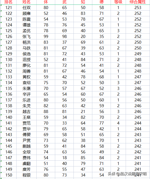 霸王大陆职业（霸王大陆237位武将盘点：永远可以信赖的赵云与潜力突出的妫览）-第8张图片-拓城游