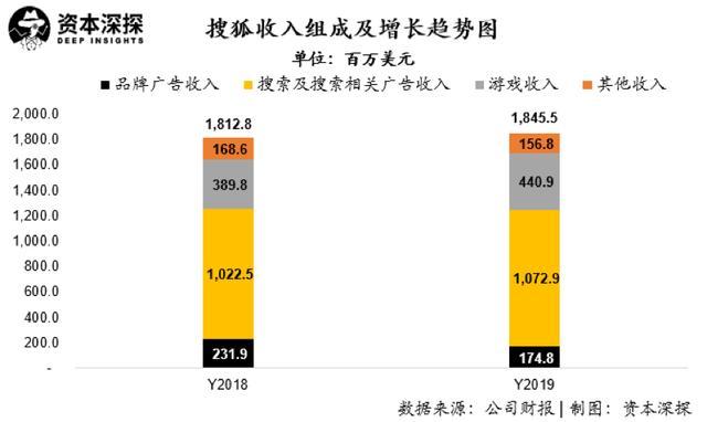 搜狐畅游与畅游的区别（畅游成功私有化，但搜狐的三张牌仍不好打）-第4张图片-拓城游