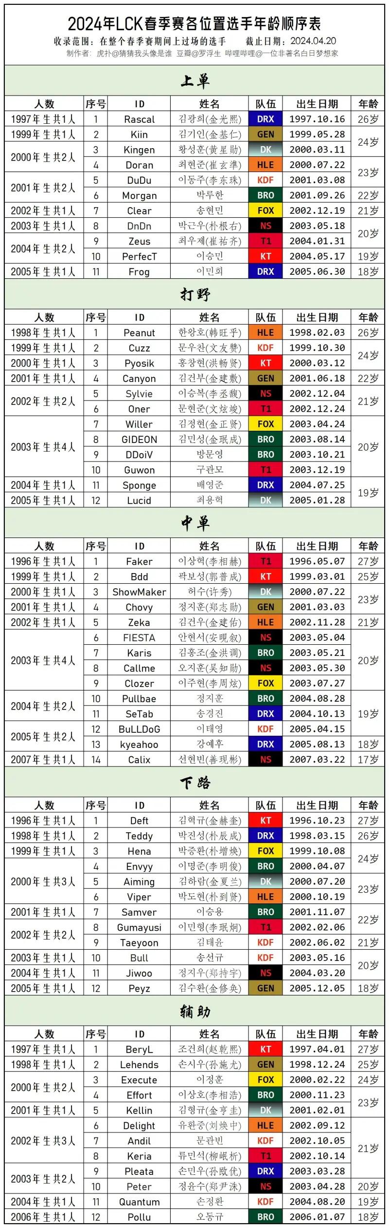 lol飞行员是谁（LCK选手年龄统计：头部战队老带新优秀，尾部战队抽奖摆烂）-第9张图片-拓城游