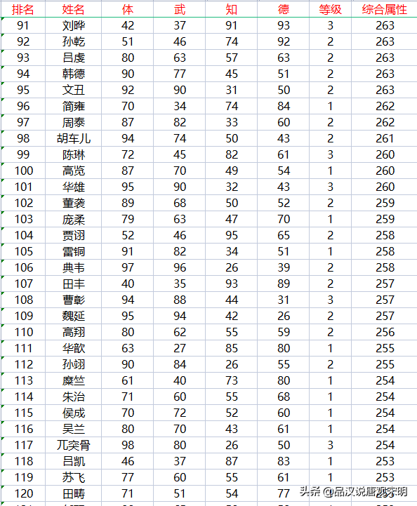 霸王大陆职业（霸王大陆237位武将盘点：永远可以信赖的赵云与潜力突出的妫览）-第7张图片-拓城游