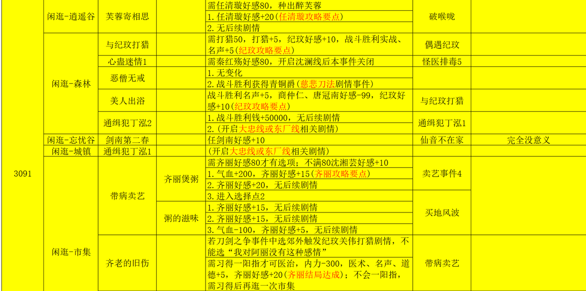 侠客风云传大地图攻略（侠客风云传 新手喂饭攻略六 三年5月至四年初（成都至少年英雄会））-第11张图片-拓城游