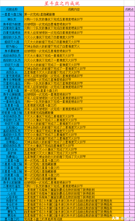 《梦幻西游2》神器任务详解：星斗盘之约（梦幻西游：神器攻略之星斗盘之约 唯一一个好过的五星神器之一）-第3张图片-拓城游