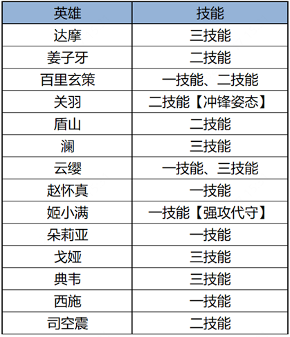 为什么王者荣耀更新这么慢？（18日更新，韧性平衡实装，王者峡谷变天，多名软辅调整，火舞起飞）-第12张图片-拓城游