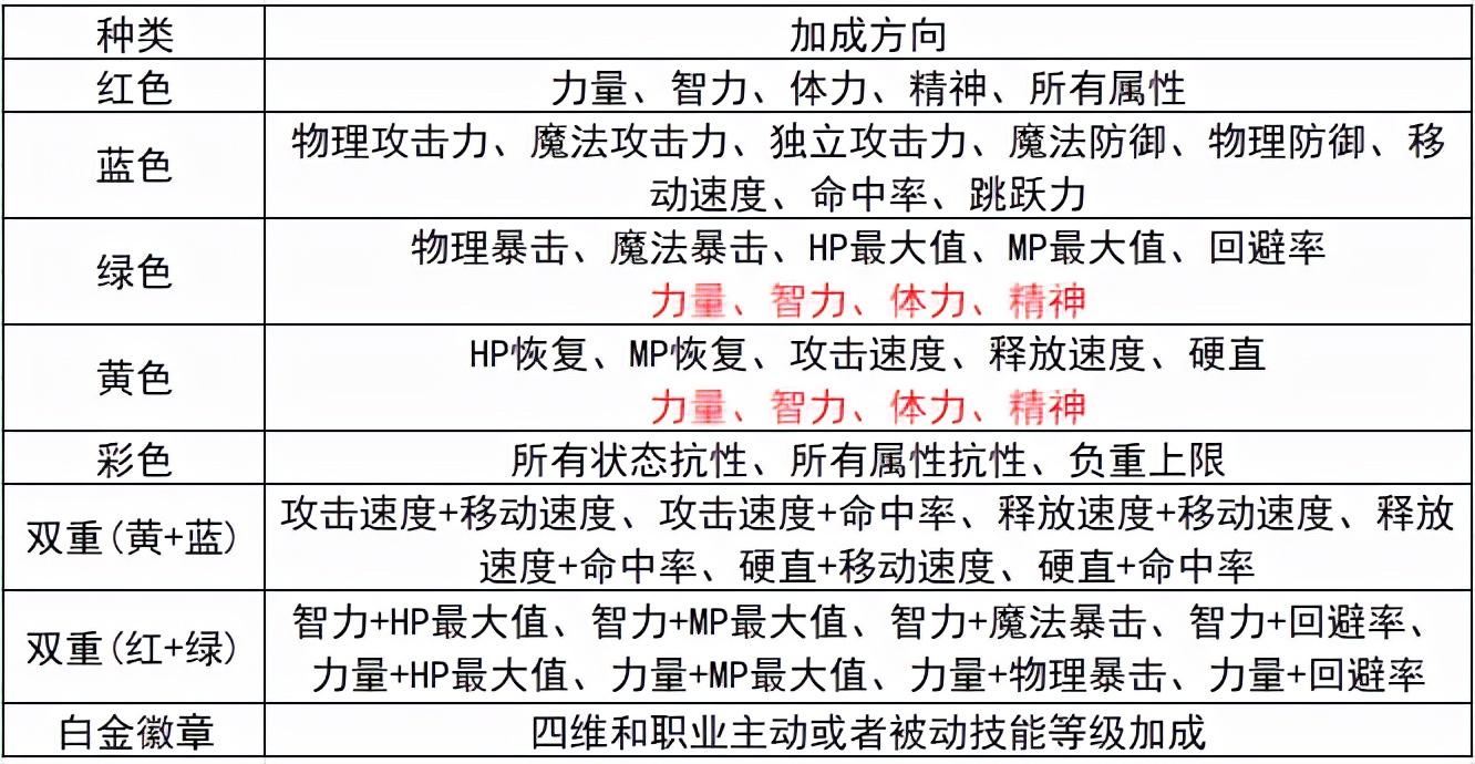 dnf徽章怎么镶嵌（DNF：从零开始的徽章完善指南，这些细节你都注意到了吗）-第7张图片-拓城游