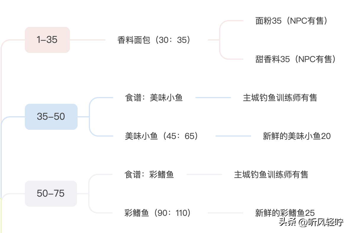 烹饪1-300怎么冲（「听风」WLK烹饪速冲1-450）-第3张图片-拓城游