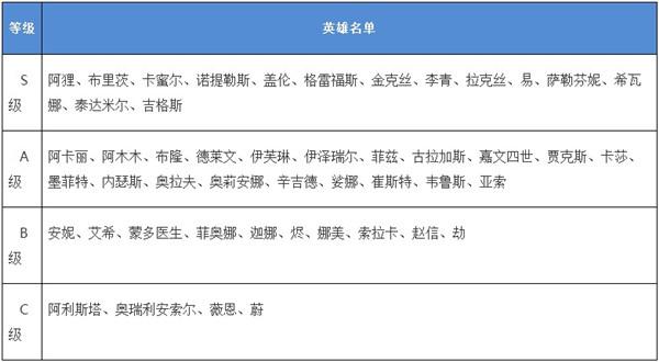 英雄联盟手游英雄强度排行最新 强势英雄推荐（英雄联盟手游英雄强度排名一览 lol手游英雄排行榜）-第2张图片-拓城游