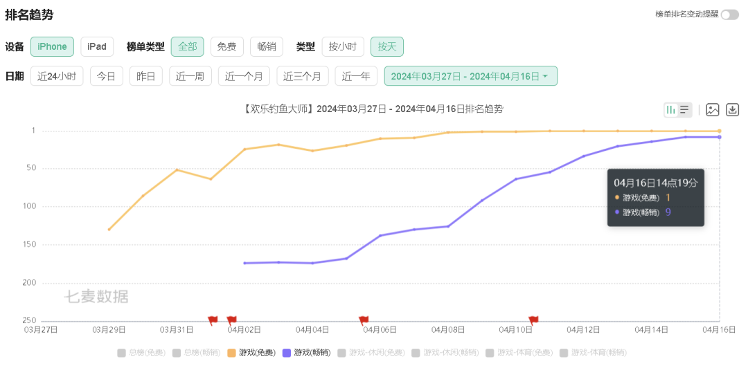 安卓欢乐钓鱼大师怎么开陀螺仪（奇葩钓鱼游戏杀到畅销榜Top 9，背后是一家低调的北京大厂）-第3张图片-拓城游