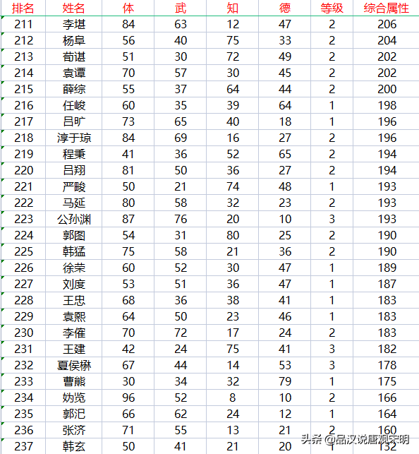 霸王大陆职业（霸王大陆237位武将盘点：永远可以信赖的赵云与潜力突出的妫览）-第13张图片-拓城游