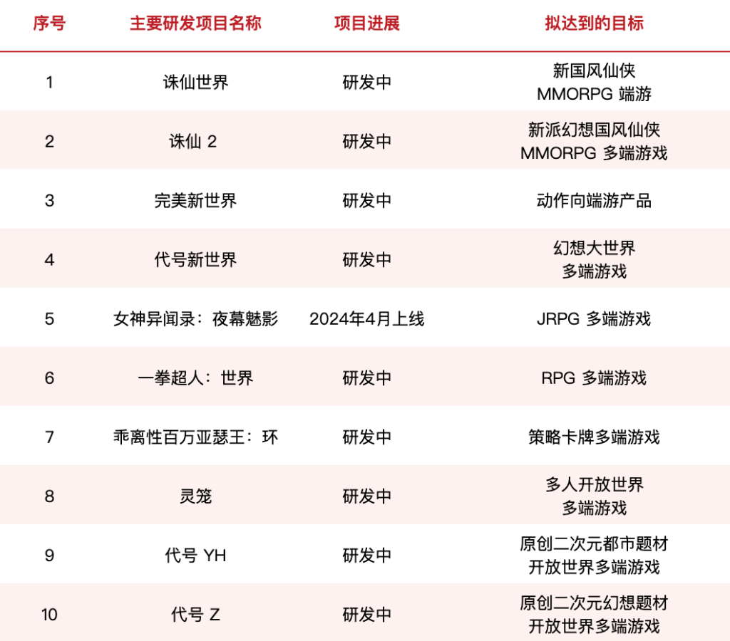 完美世界游戏公司的游戏有哪些（风口财报丨2023年游戏业务少赚7成，完美世界今年怎么“翻身”？）-第4张图片-拓城游