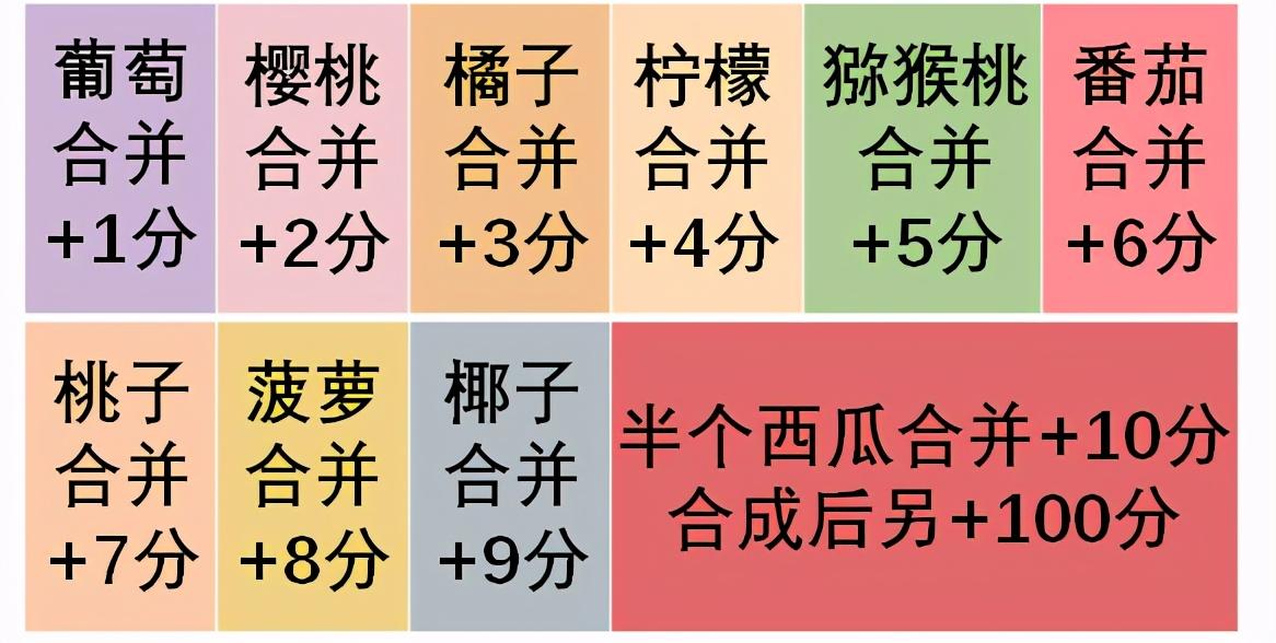 玩合成大西瓜技巧玩合成大西瓜技巧有什么（如何随手合成大西瓜，把把1000分？手残必看的高分攻略来了）-第9张图片-拓城游