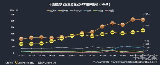 货车帮和运满满是一家吗（货车帮和运满满合并 谁是最大受益方？）-第3张图片-拓城游