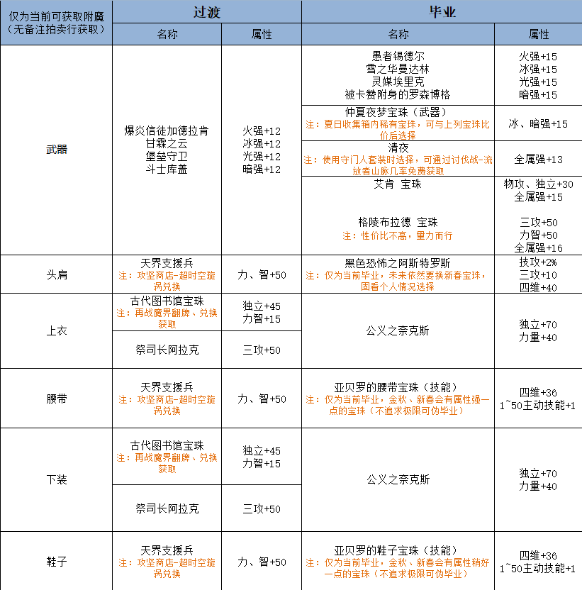 dnf刃影快速升级方法详解（DNF：从0至毕业，刃影打造指南）-第3张图片-拓城游