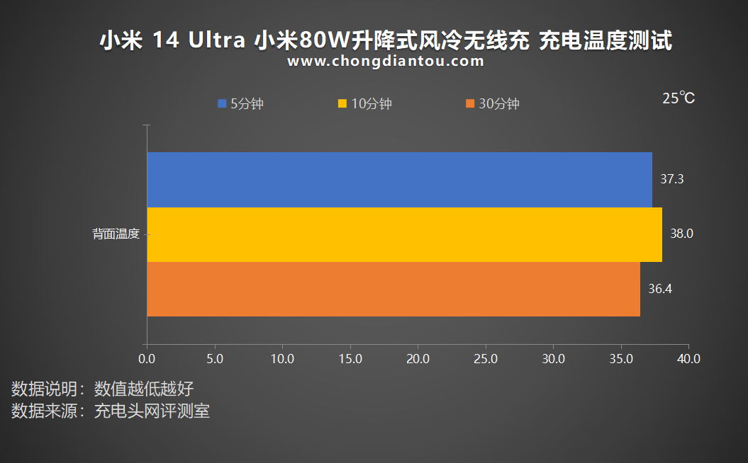 怎样使用无线充电？（80W无线快充，疾速50分钟满电，小米14 Ultra手机无线充电评测）-第30张图片-拓城游