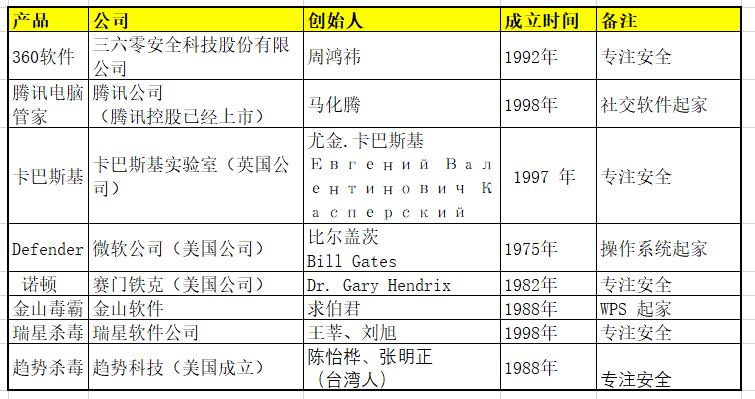 电脑用什么杀毒软件最好（个人电脑装什么杀毒软件好用？迷惑多年终于对比明白了）-第3张图片-拓城游