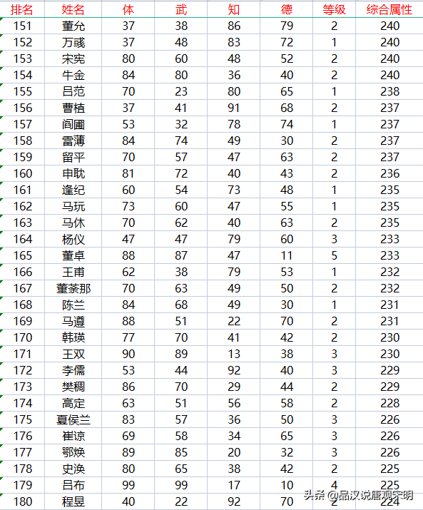 霸王大陆职业（霸王大陆237位武将盘点：永远可以信赖的赵云与潜力突出的妫览）-第9张图片-拓城游