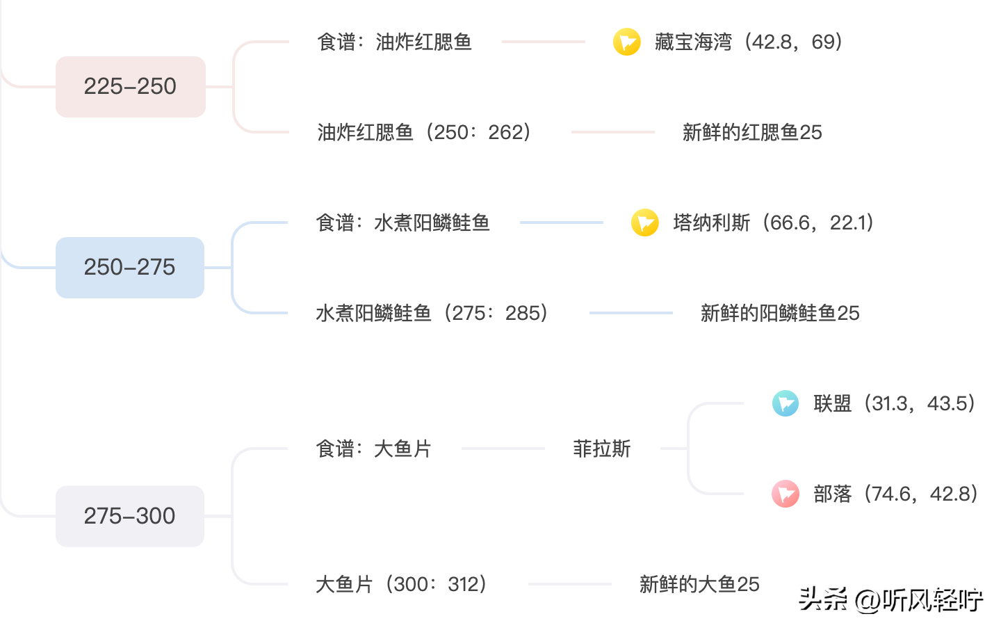 烹饪1-300怎么冲（「听风」WLK烹饪速冲1-450）-第5张图片-拓城游