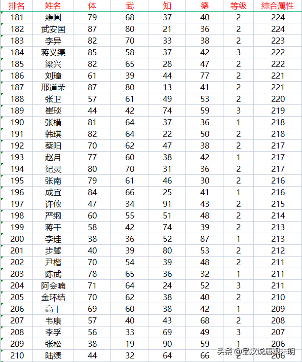 霸王大陆职业（霸王大陆237位武将盘点：永远可以信赖的赵云与潜力突出的妫览）-第11张图片-拓城游