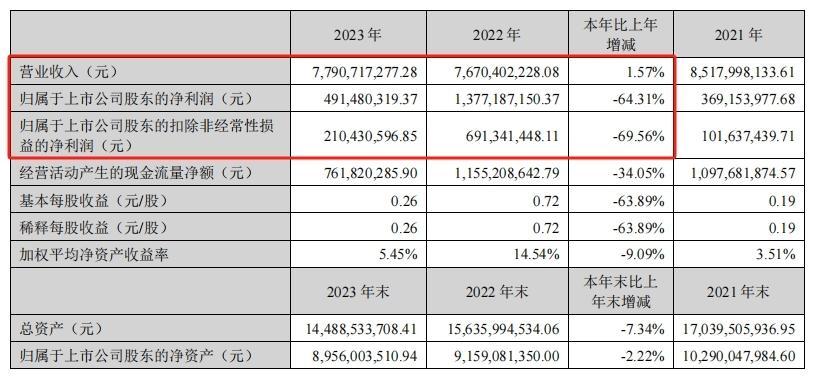 完美世界游戏公司的游戏有哪些（风口财报丨2023年游戏业务少赚7成，完美世界今年怎么“翻身”？）-第2张图片-拓城游