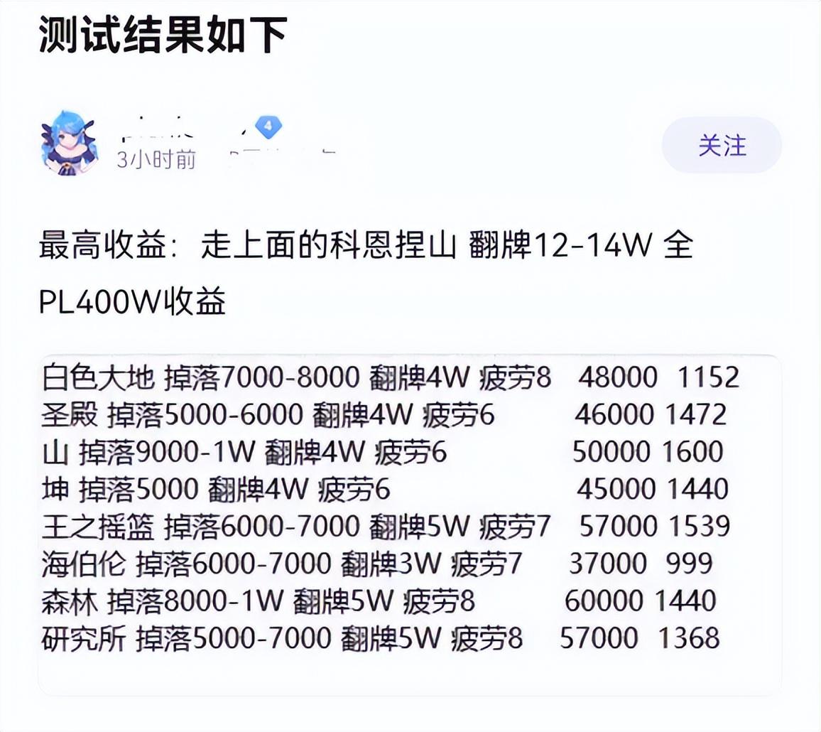 DNF搬砖攻略：柯涅恩山单角色400万金币收益条件详解-第2张图片-拓城游