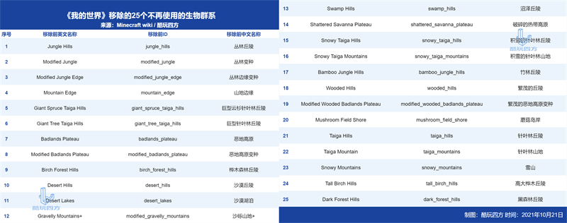 Mojang移除25个旧群系，引入16种新地形，我的世界迎来大更新！-第2张图片-拓城游