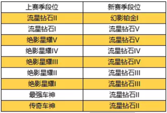 QQ飞车手游S3赛季段位继承方法及攻略-第3张图片-拓城游