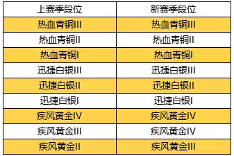 QQ飞车手游S3赛季段位继承方法及攻略