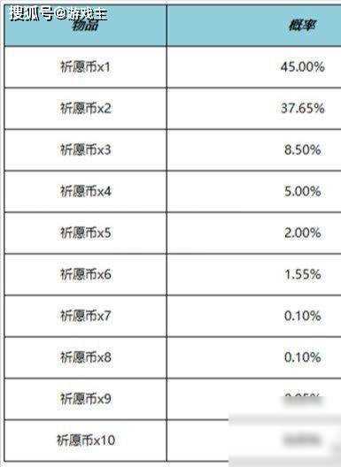 王者荣耀云梦宝藏活动规则与祈愿币获取概率公开透明，让每个玩家都有机会获得荣耀时刻-第2张图片-拓城游