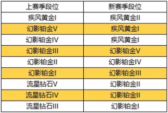 QQ飞车手游S3赛季段位继承方法及攻略-第2张图片-拓城游