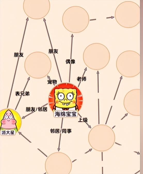 《文字找茬大师海绵关系图通关攻略解析：如何将人物全部归位？》-第3张图片-拓城游